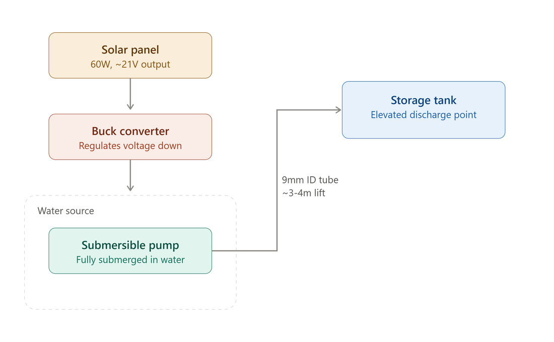 Zeddflow solar water pump installation diagram