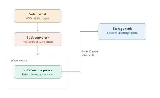 Zeddflow solar water pump installation diagram